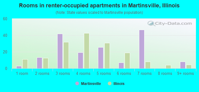 Rooms in renter-occupied apartments in Martinsville, Illinois