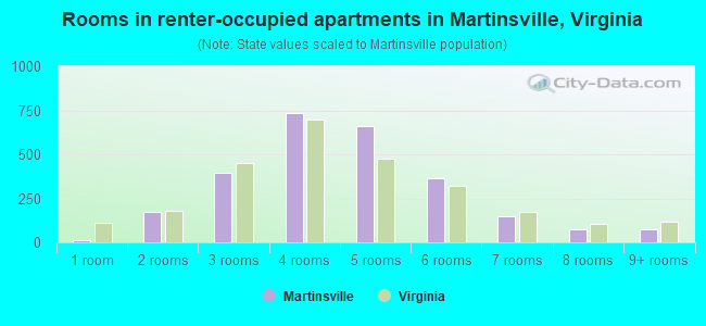 Rooms in renter-occupied apartments in Martinsville, Virginia