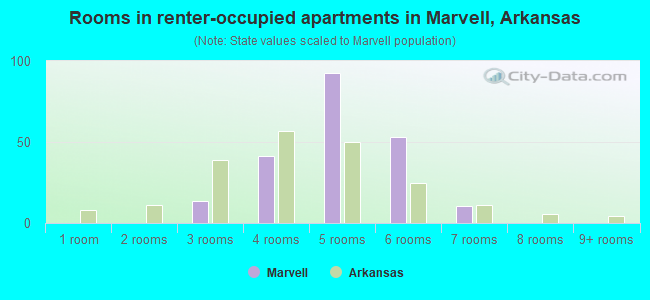 Rooms in renter-occupied apartments in Marvell, Arkansas