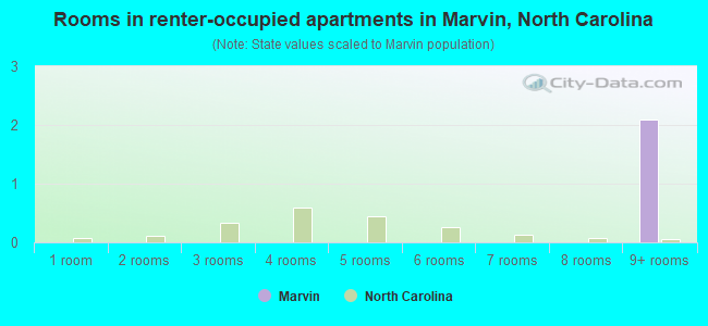 Rooms in renter-occupied apartments in Marvin, North Carolina