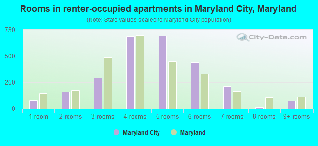 Rooms in renter-occupied apartments in Maryland City, Maryland