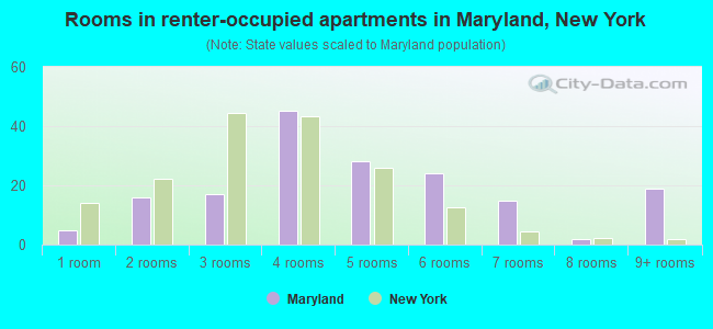 Rooms in renter-occupied apartments in Maryland, New York