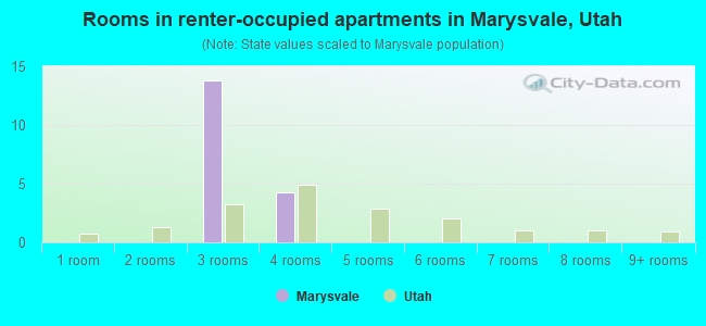 Rooms in renter-occupied apartments in Marysvale, Utah