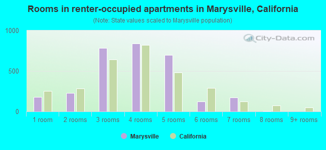 Rooms in renter-occupied apartments in Marysville, California