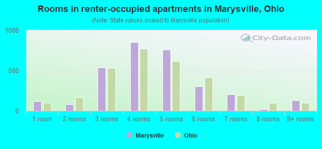 Rooms in renter-occupied apartments in Marysville, Ohio