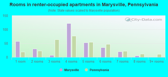 Rooms in renter-occupied apartments in Marysville, Pennsylvania