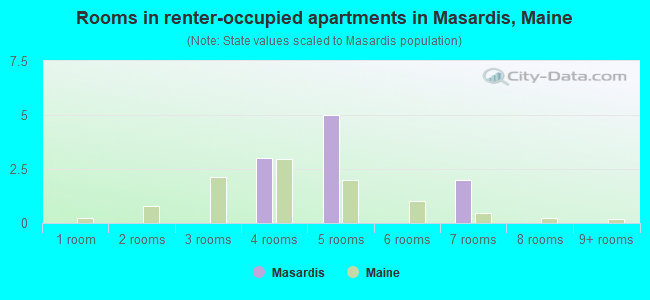 Rooms in renter-occupied apartments in Masardis, Maine