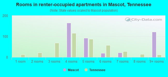 Rooms in renter-occupied apartments in Mascot, Tennessee