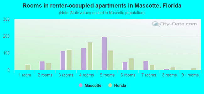 Rooms in renter-occupied apartments in Mascotte, Florida