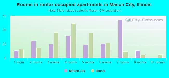 Rooms in renter-occupied apartments in Mason City, Illinois