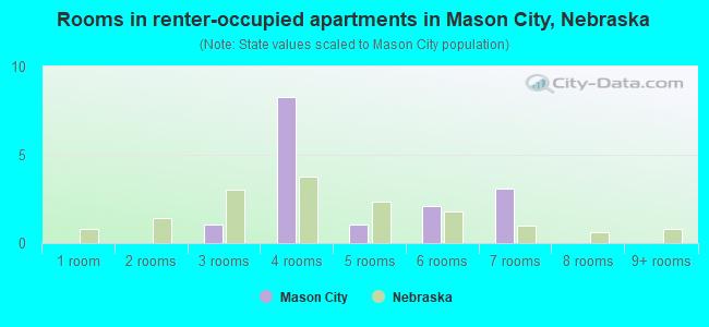 Rooms in renter-occupied apartments in Mason City, Nebraska