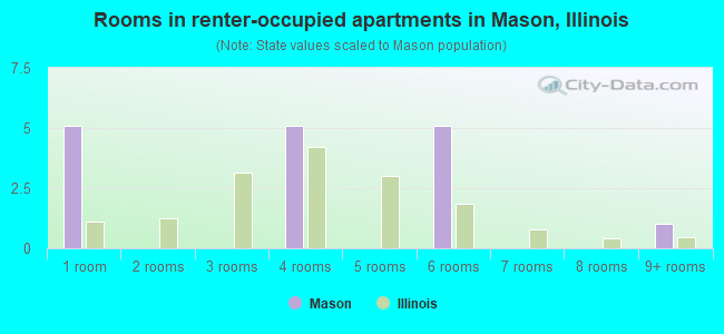 Rooms in renter-occupied apartments in Mason, Illinois