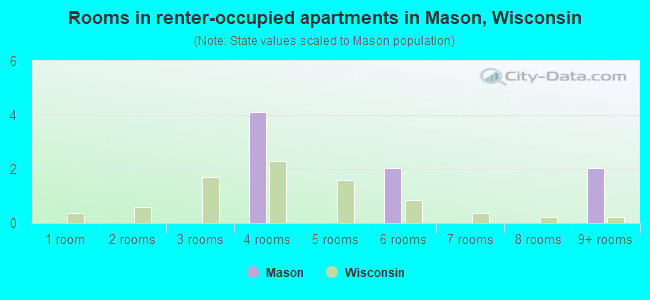 Rooms in renter-occupied apartments in Mason, Wisconsin