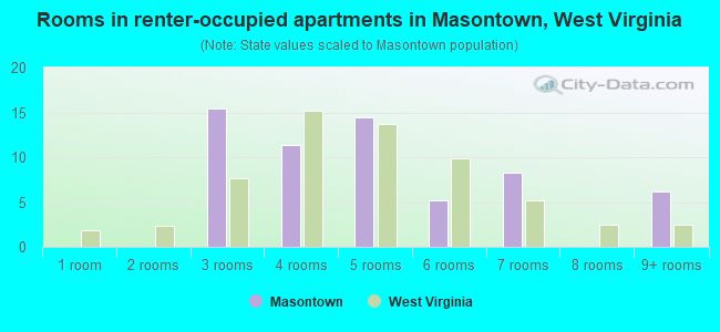 Rooms in renter-occupied apartments in Masontown, West Virginia