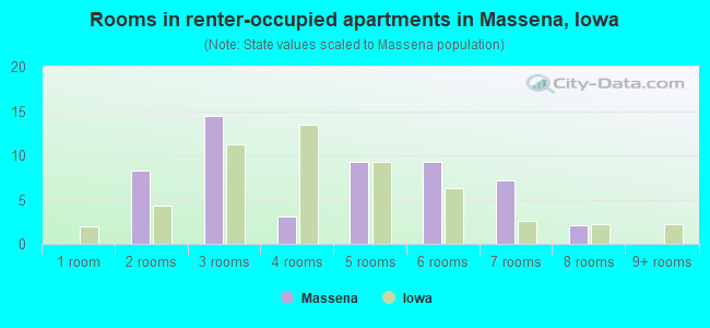 Rooms in renter-occupied apartments in Massena, Iowa