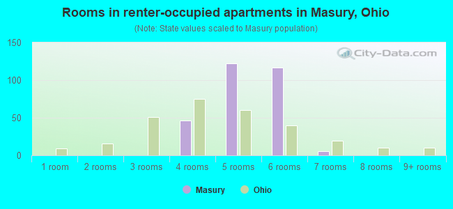 Rooms in renter-occupied apartments in Masury, Ohio