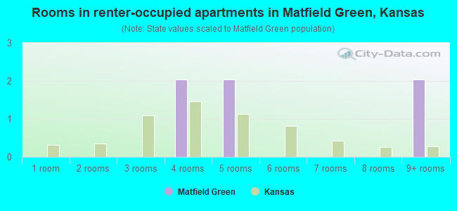 Rooms in renter-occupied apartments in Matfield Green, Kansas