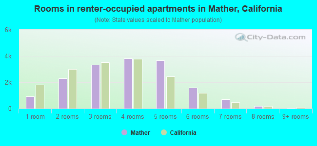 Rooms in renter-occupied apartments in Mather, California