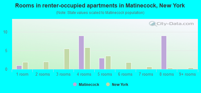 Rooms in renter-occupied apartments in Matinecock, New York