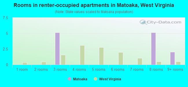 Rooms in renter-occupied apartments in Matoaka, West Virginia