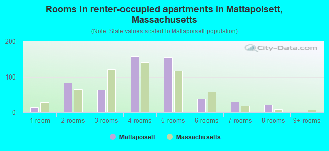 Rooms in renter-occupied apartments in Mattapoisett, Massachusetts