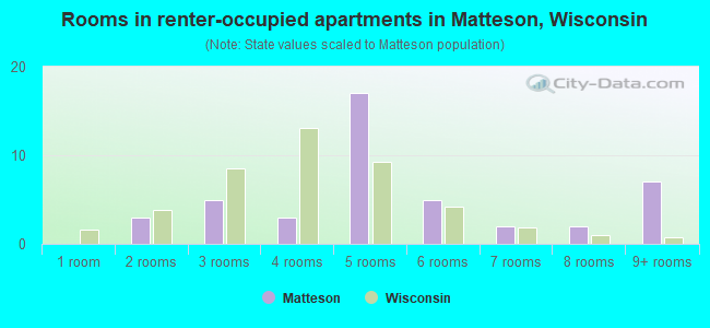 Rooms in renter-occupied apartments in Matteson, Wisconsin