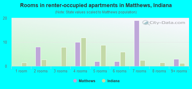Rooms in renter-occupied apartments in Matthews, Indiana