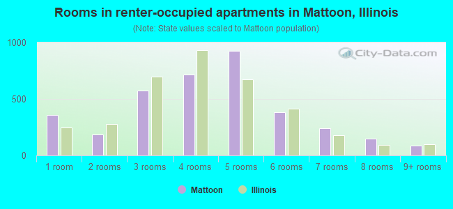 Rooms in renter-occupied apartments in Mattoon, Illinois