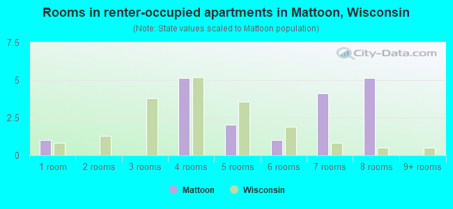 Rooms in renter-occupied apartments in Mattoon, Wisconsin