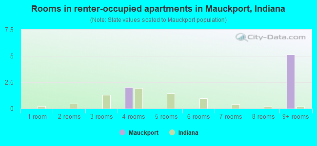 Rooms in renter-occupied apartments in Mauckport, Indiana