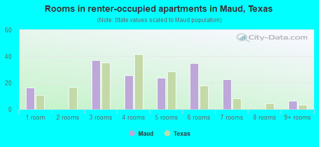 Rooms in renter-occupied apartments in Maud, Texas