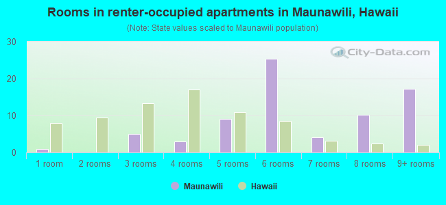 Rooms in renter-occupied apartments in Maunawili, Hawaii