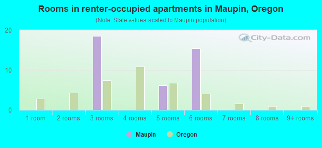 Rooms in renter-occupied apartments in Maupin, Oregon