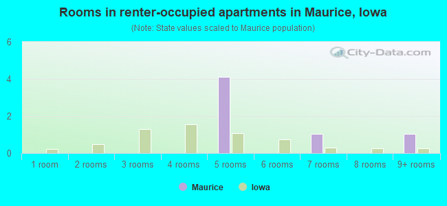 Rooms in renter-occupied apartments in Maurice, Iowa