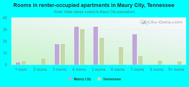 Rooms in renter-occupied apartments in Maury City, Tennessee