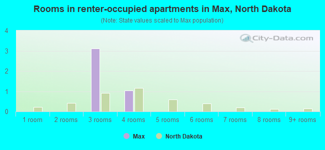 Rooms in renter-occupied apartments in Max, North Dakota