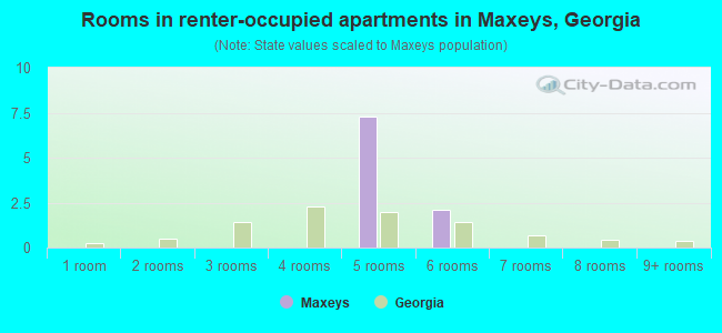 Rooms in renter-occupied apartments in Maxeys, Georgia