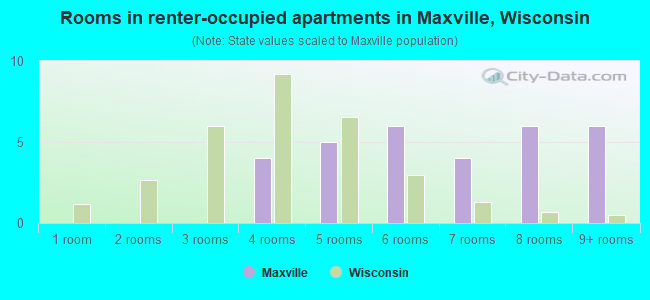 Rooms in renter-occupied apartments in Maxville, Wisconsin