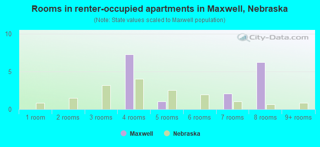 Rooms in renter-occupied apartments in Maxwell, Nebraska