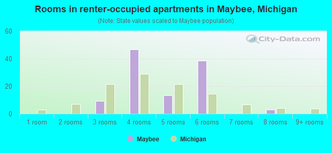 Rooms in renter-occupied apartments in Maybee, Michigan