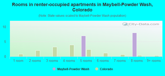 Rooms in renter-occupied apartments in Maybell-Powder Wash, Colorado