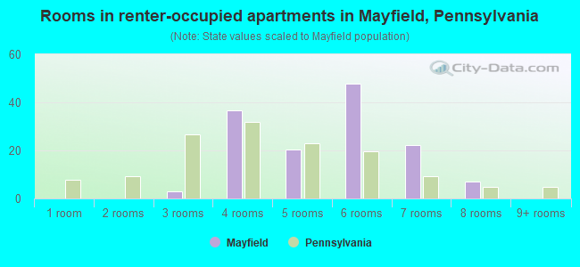 Rooms in renter-occupied apartments in Mayfield, Pennsylvania