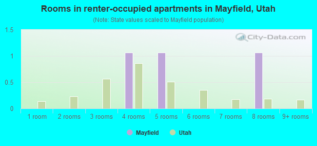 Rooms in renter-occupied apartments in Mayfield, Utah