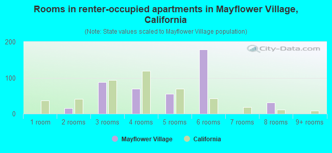 Rooms in renter-occupied apartments in Mayflower Village, California