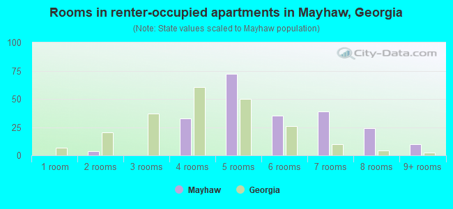 Rooms in renter-occupied apartments in Mayhaw, Georgia