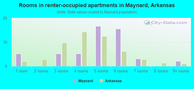 Rooms in renter-occupied apartments in Maynard, Arkansas