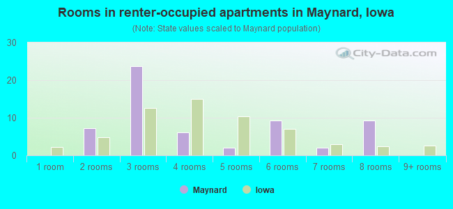Rooms in renter-occupied apartments in Maynard, Iowa