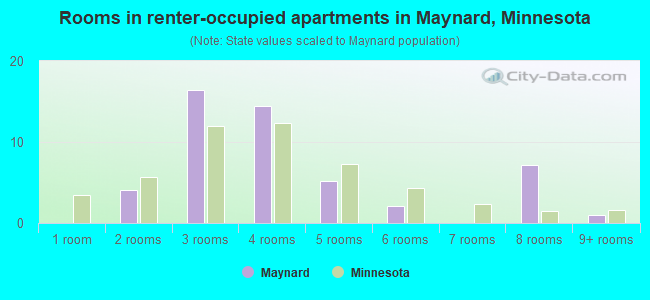 Rooms in renter-occupied apartments in Maynard, Minnesota