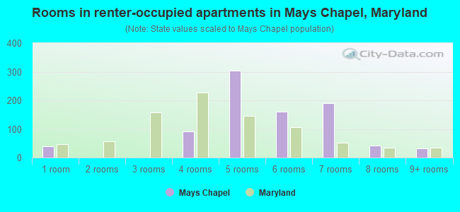 Rooms in renter-occupied apartments in Mays Chapel, Maryland