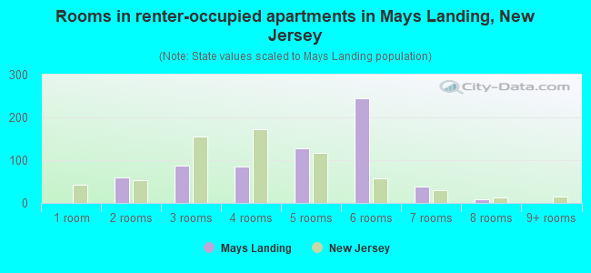 Rooms in renter-occupied apartments in Mays Landing, New Jersey